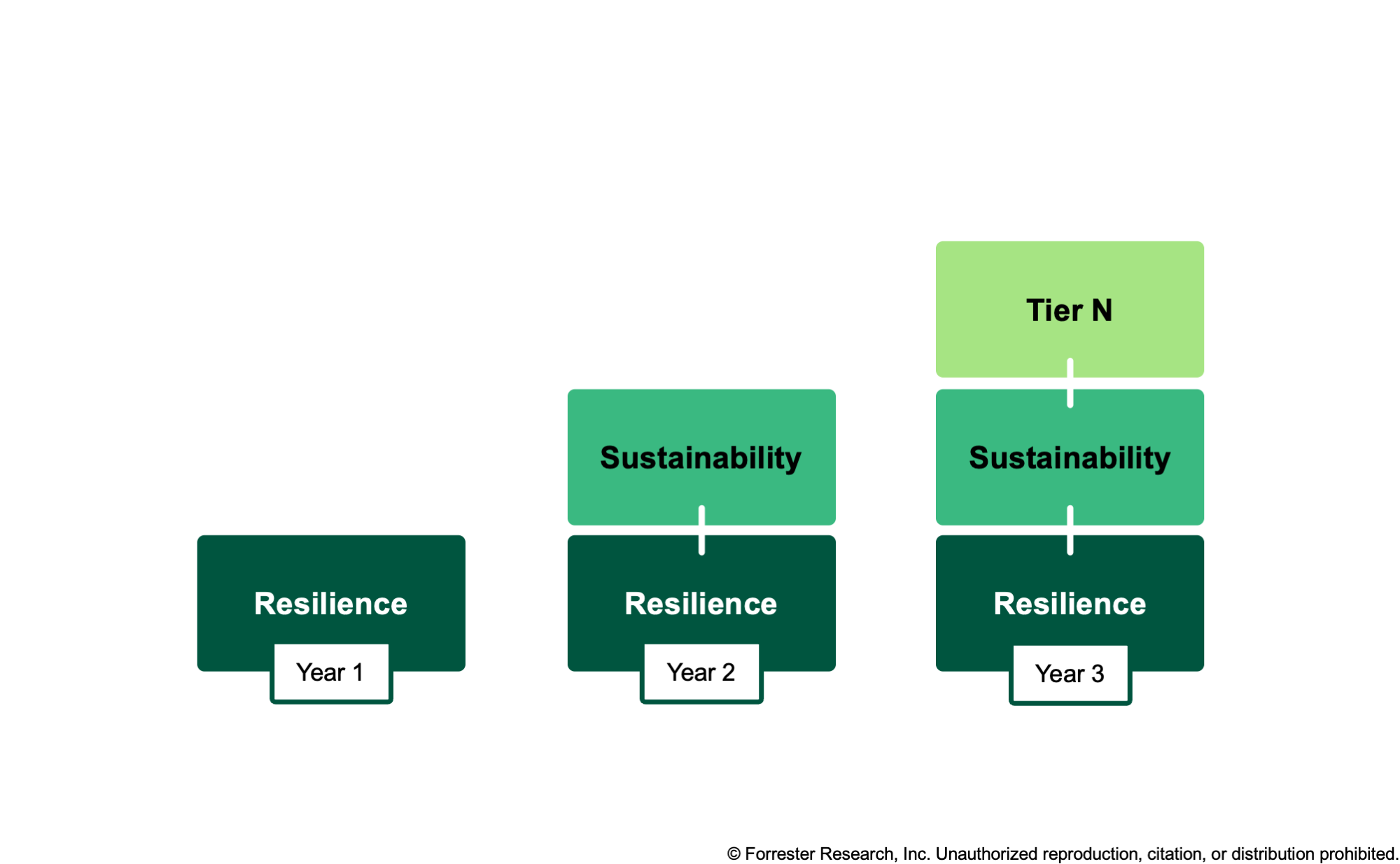 The composite organization initially implements the resilience module, then it adds the sustainability module at the beginning of Year 2 and the Tier N transparency capability at the beginning of Year 3.
